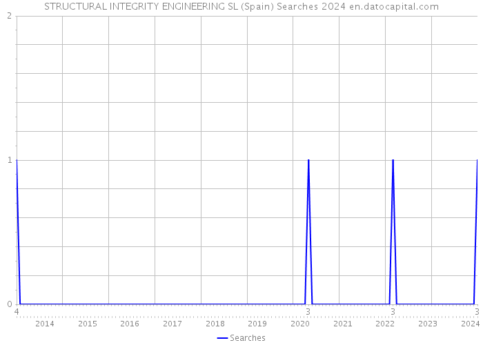 STRUCTURAL INTEGRITY ENGINEERING SL (Spain) Searches 2024 