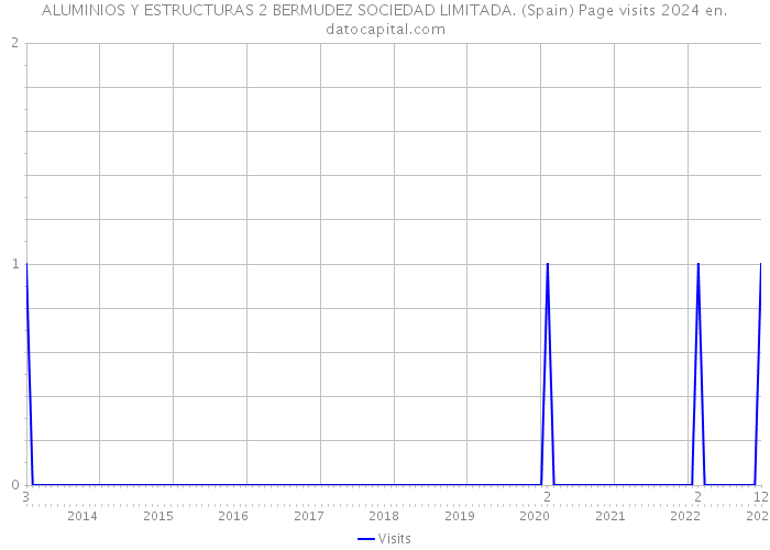 ALUMINIOS Y ESTRUCTURAS 2 BERMUDEZ SOCIEDAD LIMITADA. (Spain) Page visits 2024 