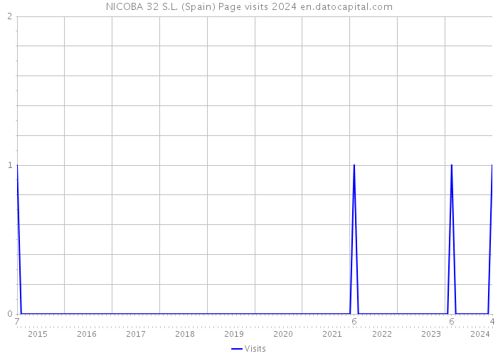 NICOBA 32 S.L. (Spain) Page visits 2024 