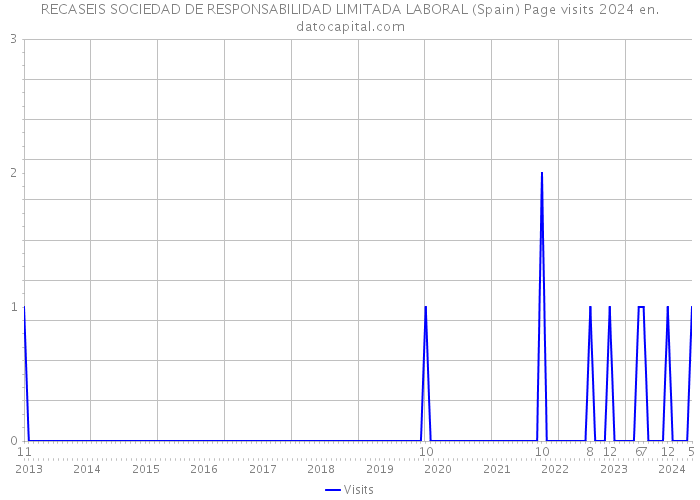 RECASEIS SOCIEDAD DE RESPONSABILIDAD LIMITADA LABORAL (Spain) Page visits 2024 