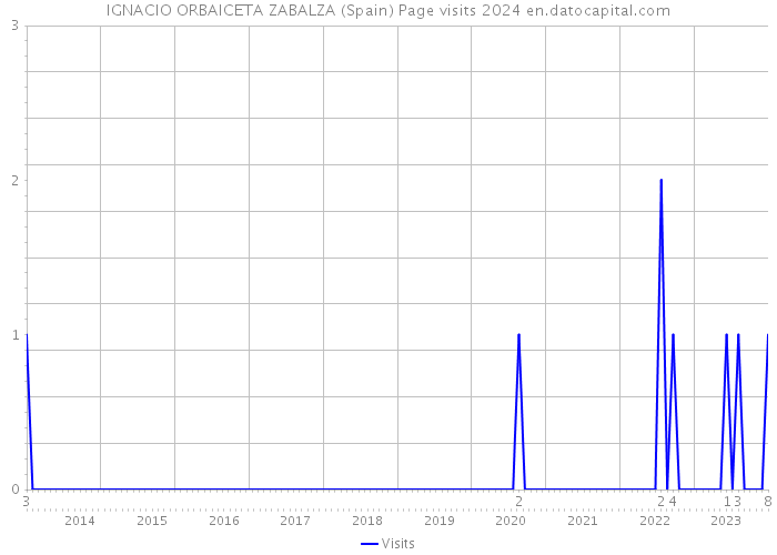 IGNACIO ORBAICETA ZABALZA (Spain) Page visits 2024 