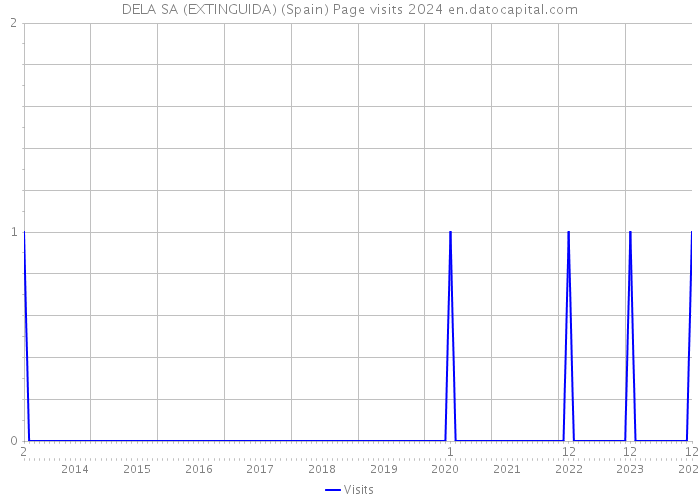 DELA SA (EXTINGUIDA) (Spain) Page visits 2024 