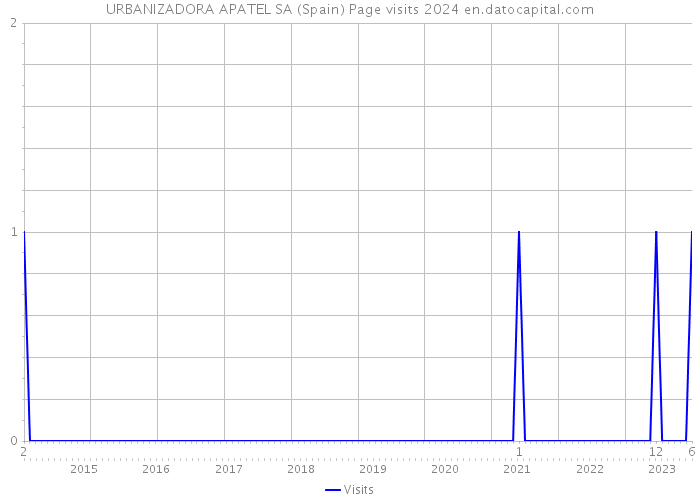 URBANIZADORA APATEL SA (Spain) Page visits 2024 