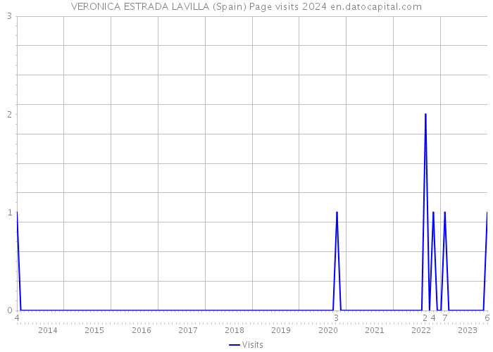 VERONICA ESTRADA LAVILLA (Spain) Page visits 2024 