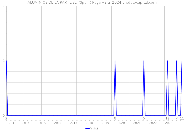 ALUMINIOS DE LA PARTE SL. (Spain) Page visits 2024 