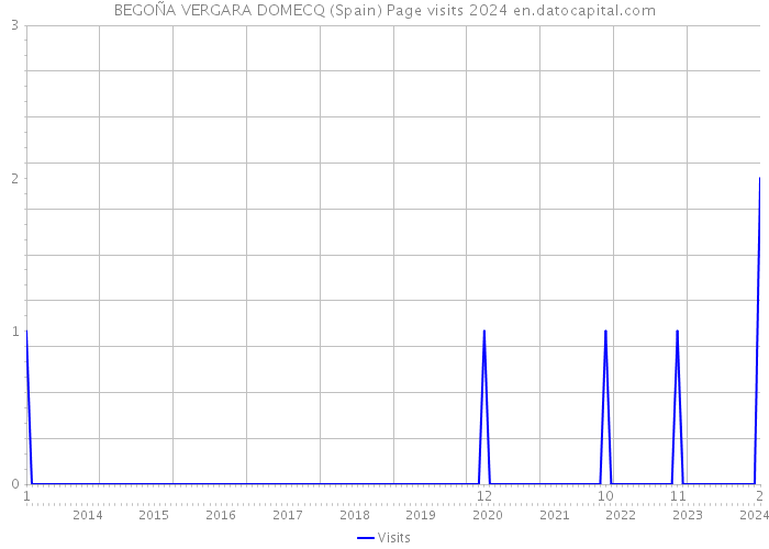 BEGOÑA VERGARA DOMECQ (Spain) Page visits 2024 