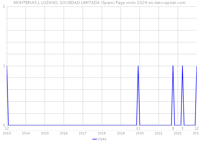 MONTERIAS J. LOZANO, SOCIEDAD LIMITADA (Spain) Page visits 2024 