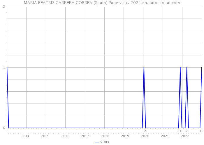 MARIA BEATRIZ CARRERA CORREA (Spain) Page visits 2024 