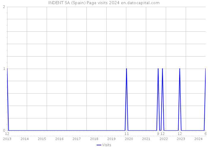 INDENT SA (Spain) Page visits 2024 