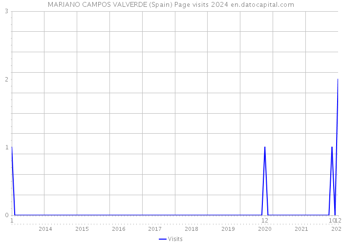 MARIANO CAMPOS VALVERDE (Spain) Page visits 2024 