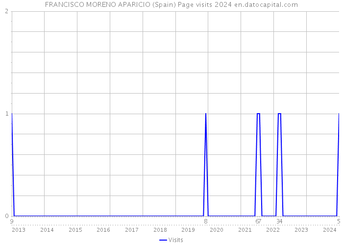 FRANCISCO MORENO APARICIO (Spain) Page visits 2024 