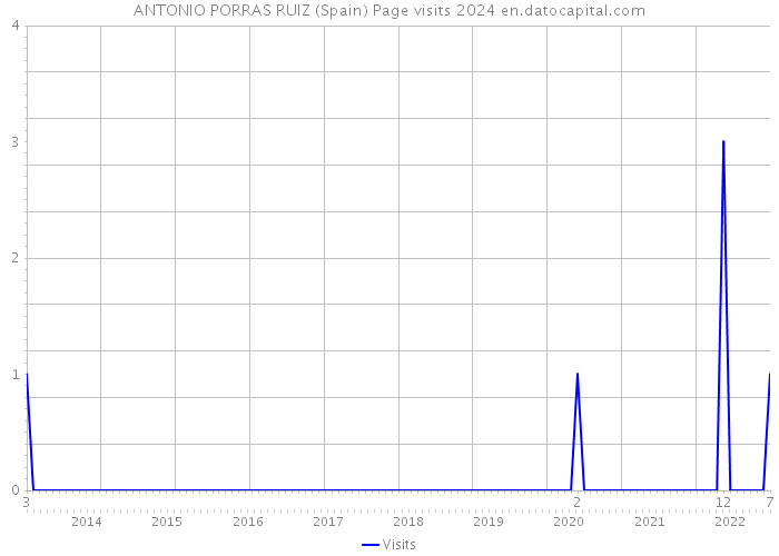 ANTONIO PORRAS RUIZ (Spain) Page visits 2024 