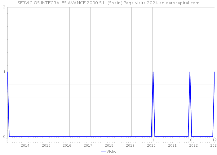 SERVICIOS INTEGRALES AVANCE 2000 S.L. (Spain) Page visits 2024 