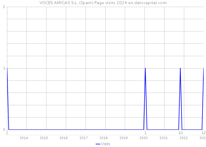 VOCES AMIGAS S.L. (Spain) Page visits 2024 