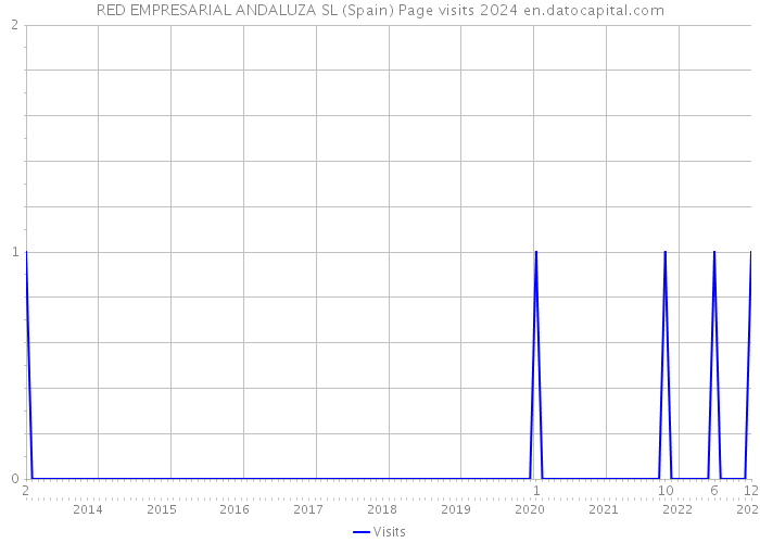 RED EMPRESARIAL ANDALUZA SL (Spain) Page visits 2024 