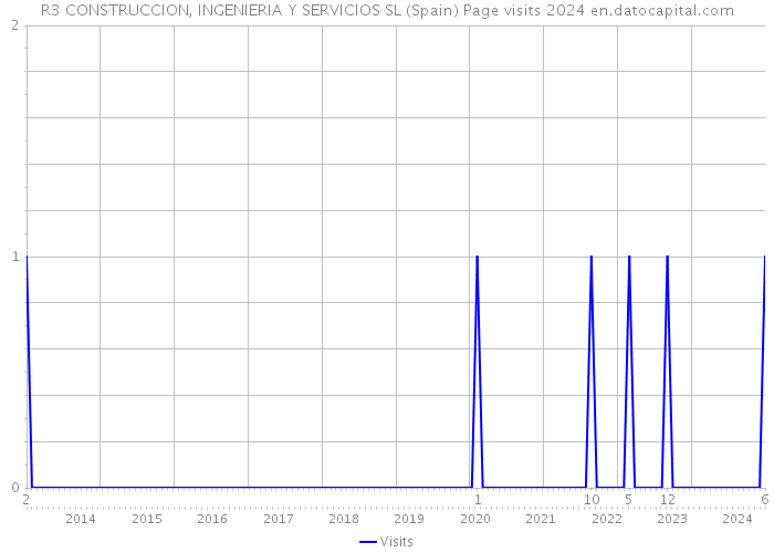 R3 CONSTRUCCION, INGENIERIA Y SERVICIOS SL (Spain) Page visits 2024 