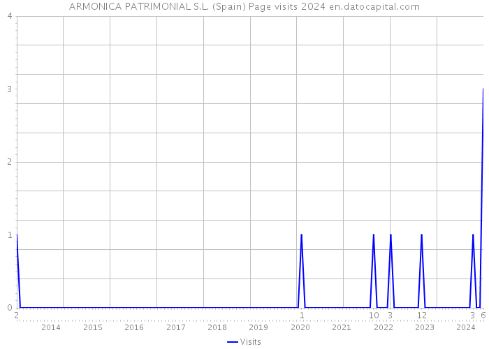 ARMONICA PATRIMONIAL S.L. (Spain) Page visits 2024 