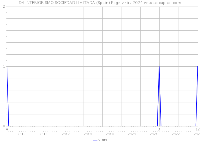 D4 INTERIORISMO SOCIEDAD LIMITADA (Spain) Page visits 2024 