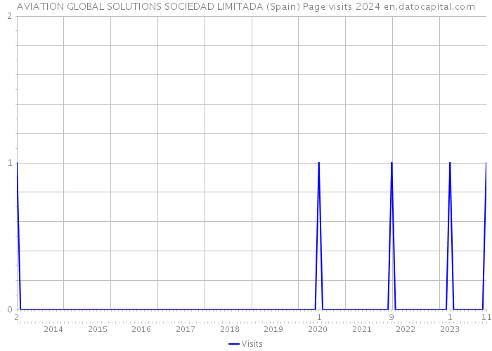 AVIATION GLOBAL SOLUTIONS SOCIEDAD LIMITADA (Spain) Page visits 2024 