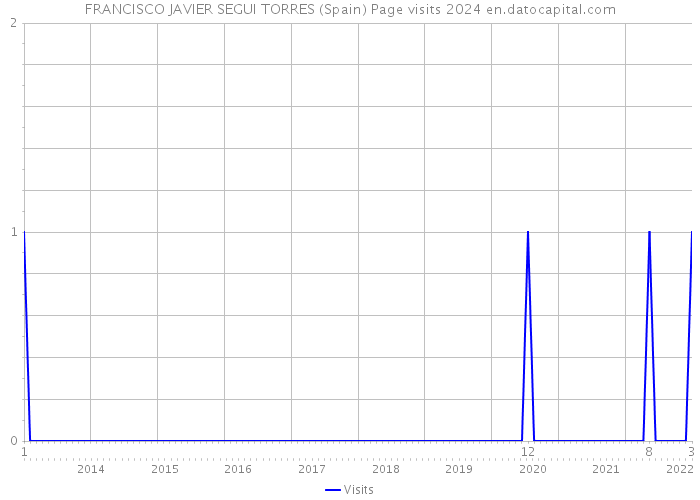 FRANCISCO JAVIER SEGUI TORRES (Spain) Page visits 2024 