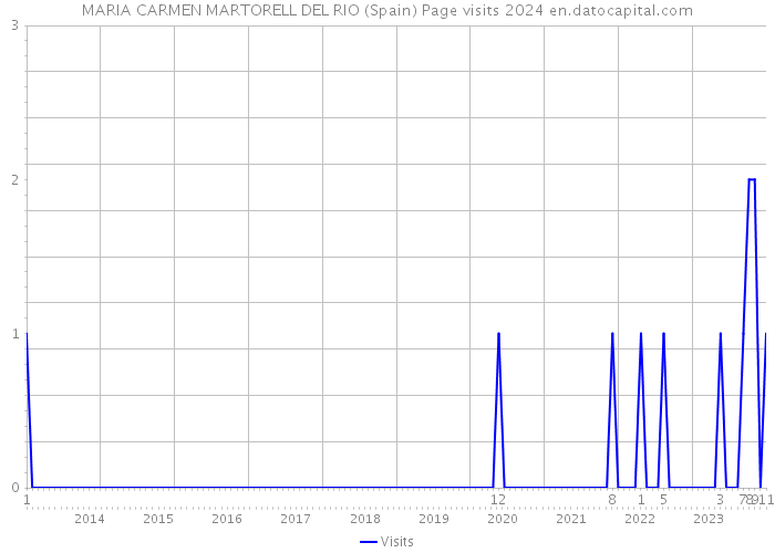 MARIA CARMEN MARTORELL DEL RIO (Spain) Page visits 2024 