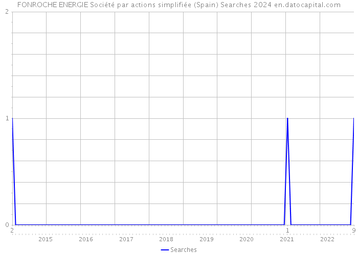 FONROCHE ENERGIE Société par actions simplifiée (Spain) Searches 2024 