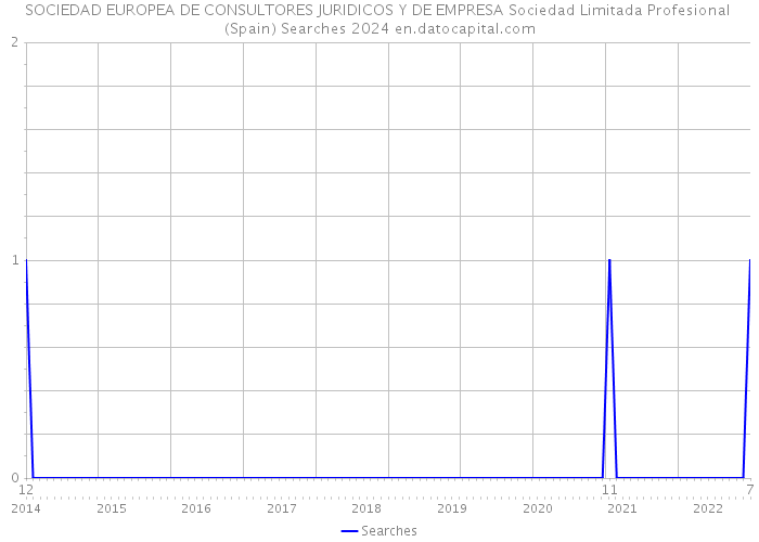 SOCIEDAD EUROPEA DE CONSULTORES JURIDICOS Y DE EMPRESA Sociedad Limitada Profesional (Spain) Searches 2024 