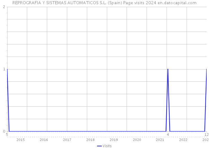 REPROGRAFIA Y SISTEMAS AUTOMATICOS S.L. (Spain) Page visits 2024 