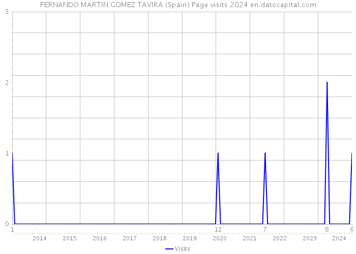 FERNANDO MARTIN GOMEZ TAVIRA (Spain) Page visits 2024 