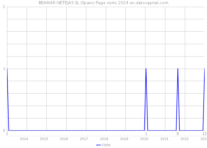 BEAMAR NETEJAS SL (Spain) Page visits 2024 
