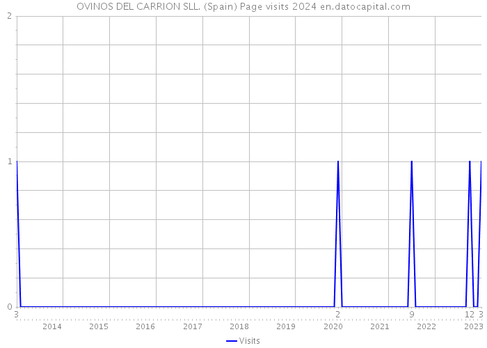 OVINOS DEL CARRION SLL. (Spain) Page visits 2024 