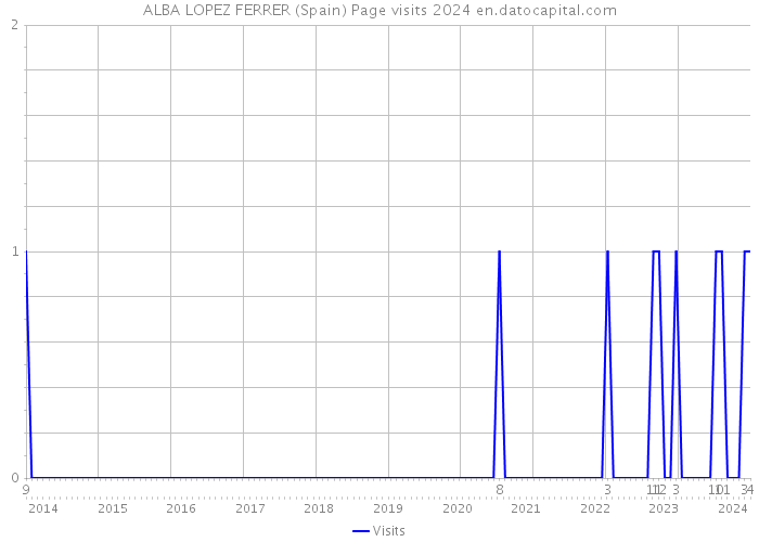ALBA LOPEZ FERRER (Spain) Page visits 2024 