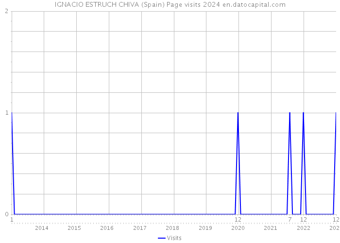 IGNACIO ESTRUCH CHIVA (Spain) Page visits 2024 