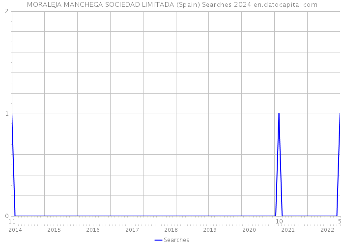 MORALEJA MANCHEGA SOCIEDAD LIMITADA (Spain) Searches 2024 