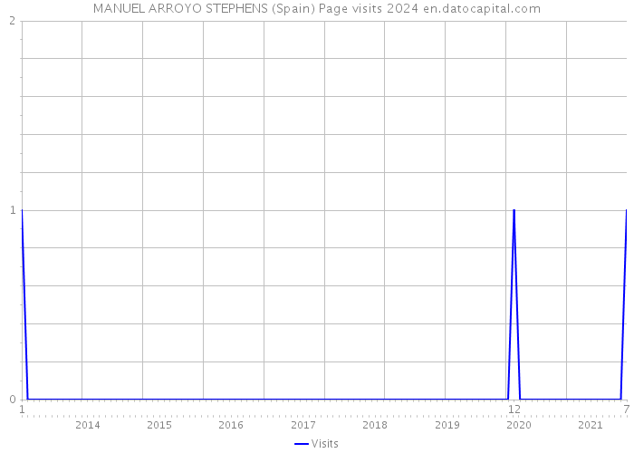 MANUEL ARROYO STEPHENS (Spain) Page visits 2024 