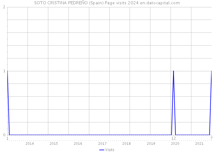 SOTO CRISTINA PEDREÑO (Spain) Page visits 2024 