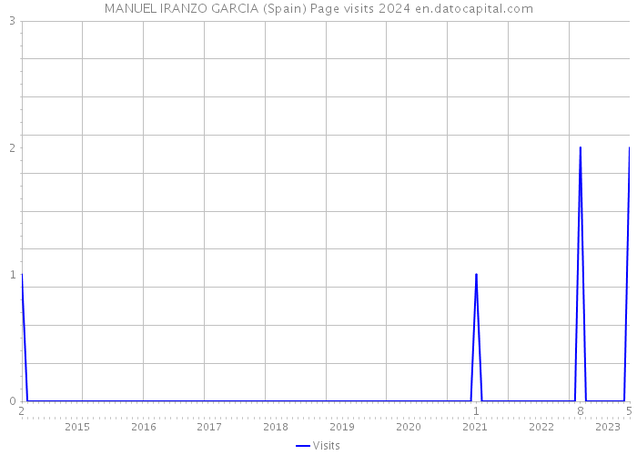 MANUEL IRANZO GARCIA (Spain) Page visits 2024 
