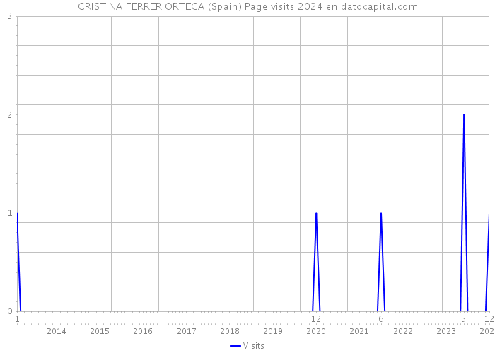 CRISTINA FERRER ORTEGA (Spain) Page visits 2024 