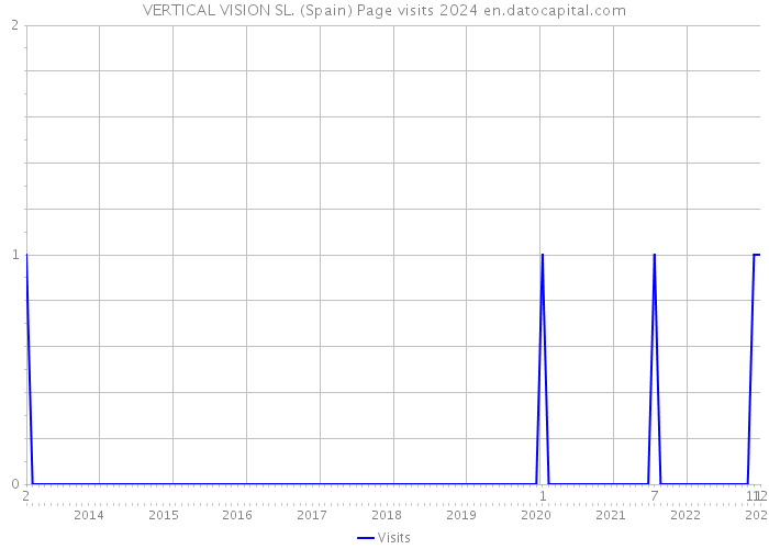 VERTICAL VISION SL. (Spain) Page visits 2024 