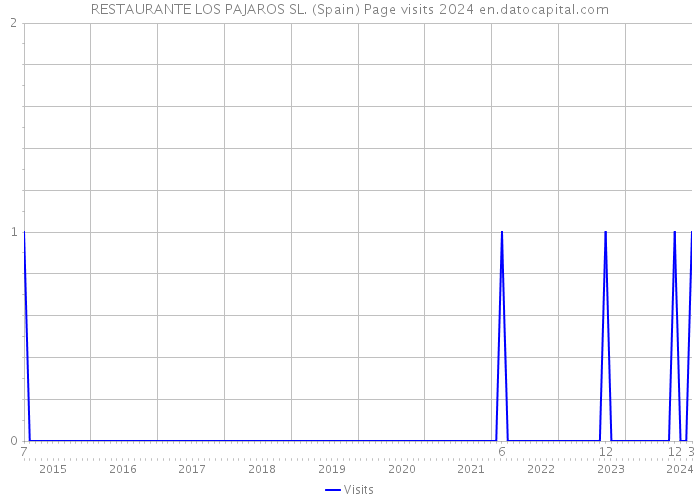 RESTAURANTE LOS PAJAROS SL. (Spain) Page visits 2024 