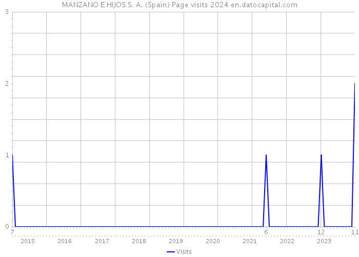 MANZANO E HIJOS S. A. (Spain) Page visits 2024 