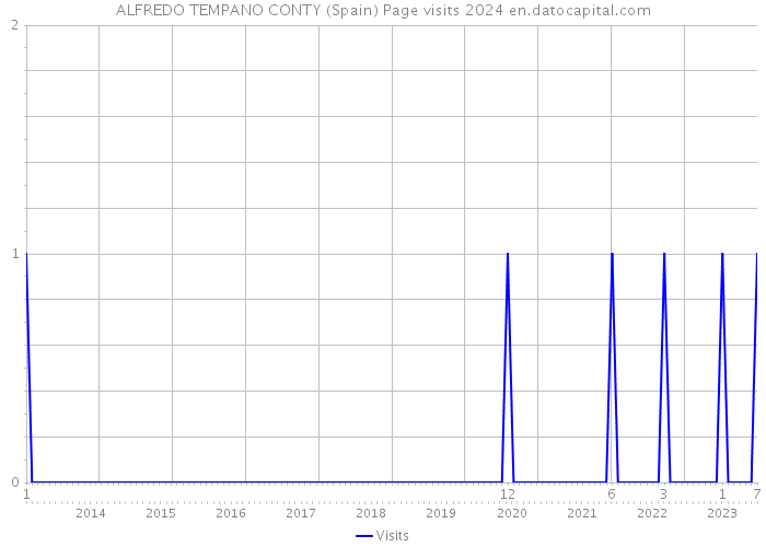 ALFREDO TEMPANO CONTY (Spain) Page visits 2024 