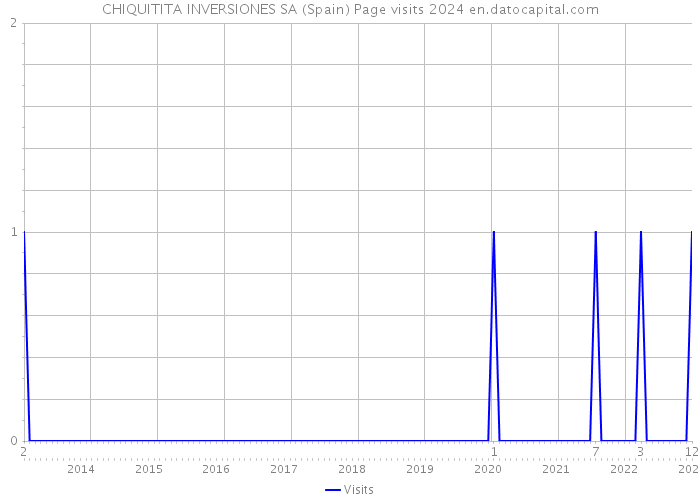 CHIQUITITA INVERSIONES SA (Spain) Page visits 2024 