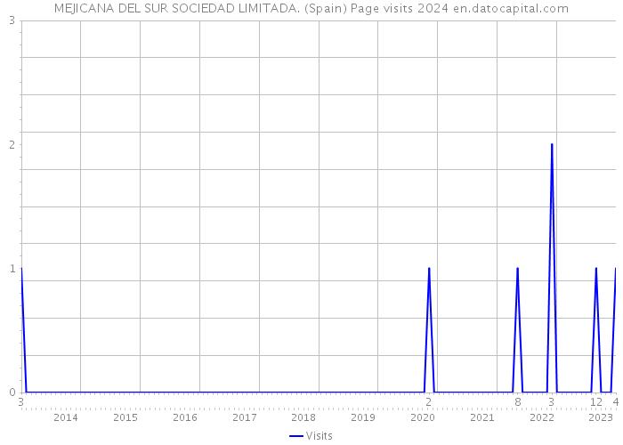 MEJICANA DEL SUR SOCIEDAD LIMITADA. (Spain) Page visits 2024 