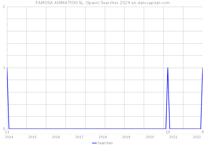 FAMOSA ANIMATION SL. (Spain) Searches 2024 
