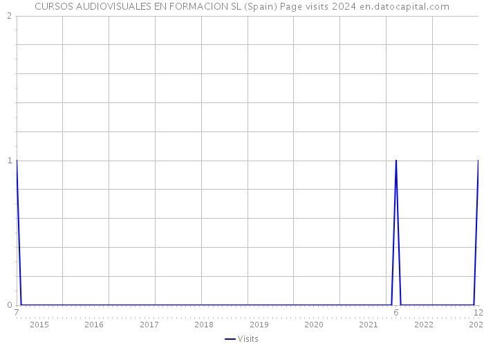 CURSOS AUDIOVISUALES EN FORMACION SL (Spain) Page visits 2024 