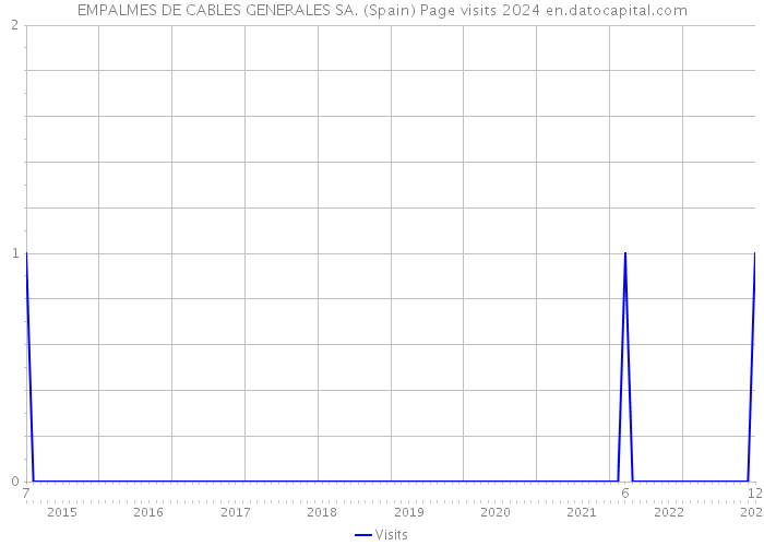 EMPALMES DE CABLES GENERALES SA. (Spain) Page visits 2024 