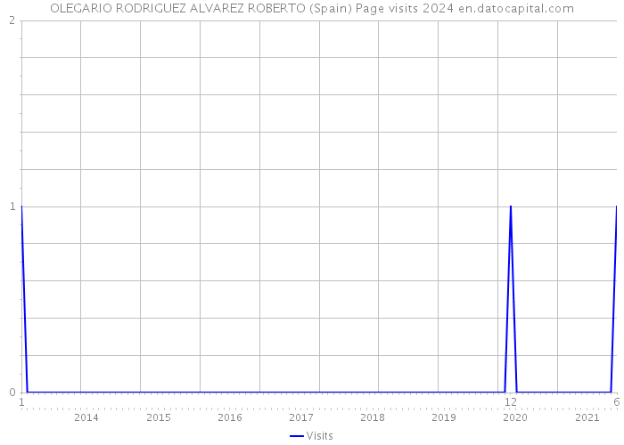 OLEGARIO RODRIGUEZ ALVAREZ ROBERTO (Spain) Page visits 2024 