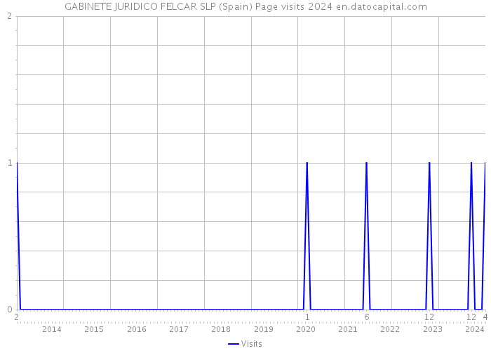 GABINETE JURIDICO FELCAR SLP (Spain) Page visits 2024 