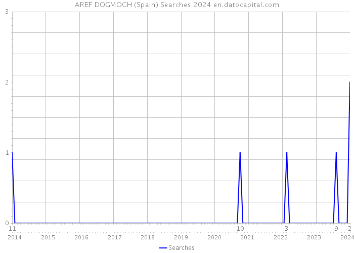 AREF DOGMOCH (Spain) Searches 2024 